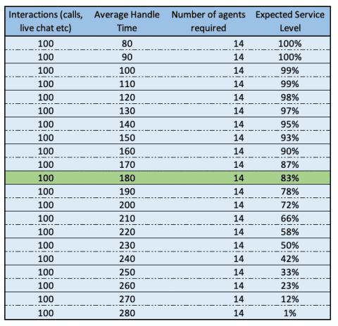 Call Centre Erlang Calculator - For Beginners And Pro's!