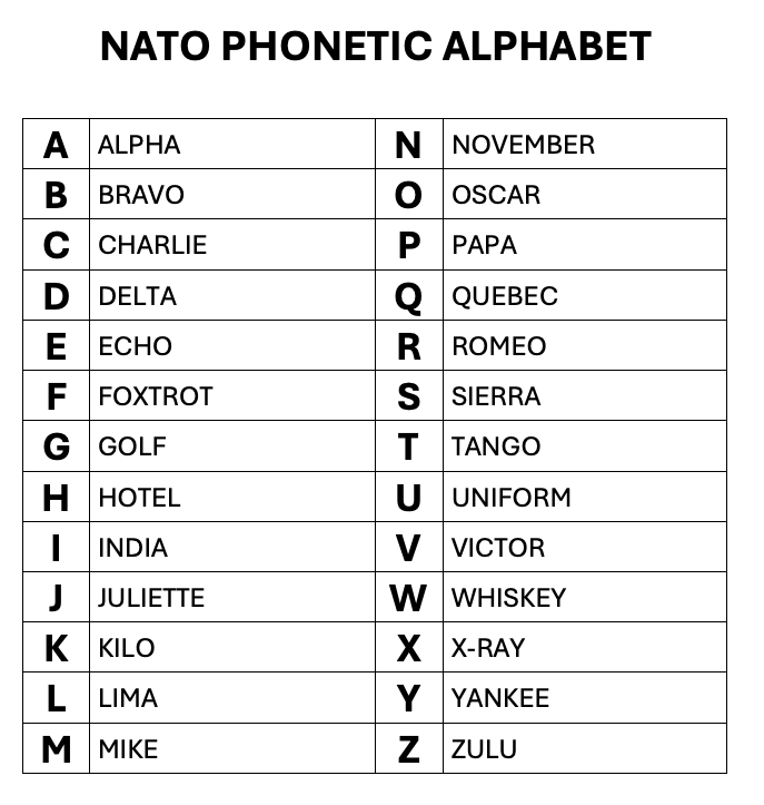 Preview of editable Word version of NATO phonetic alphabet