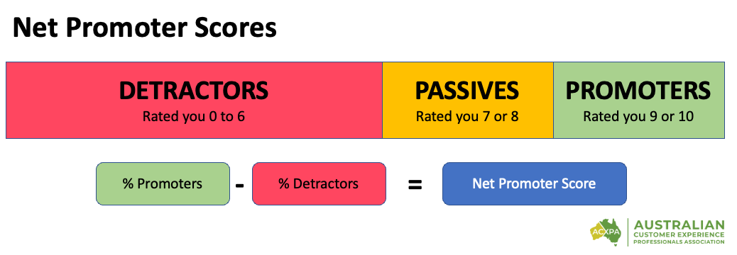 How to calculate NPS Scores