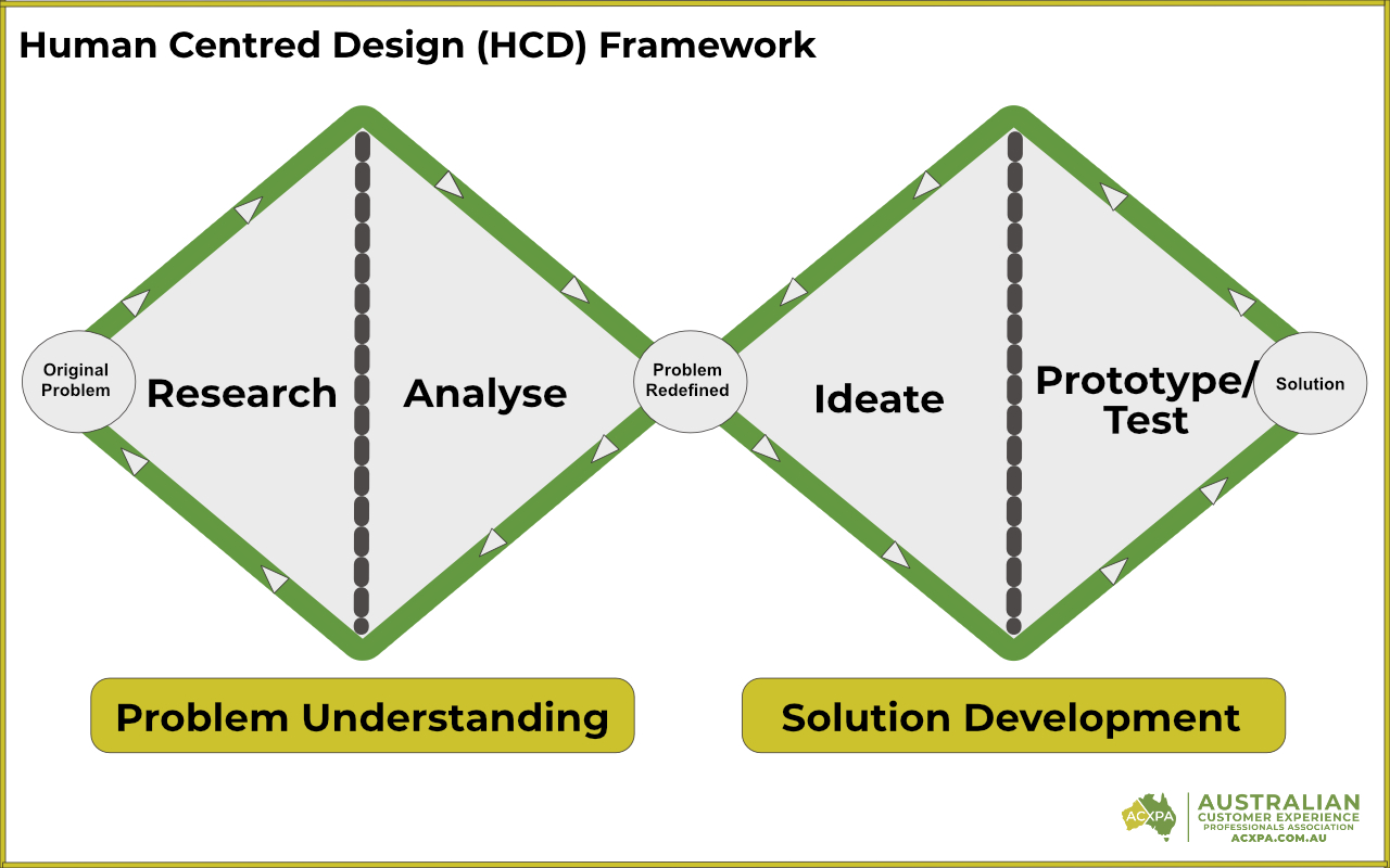 Human Centred Design Framework
