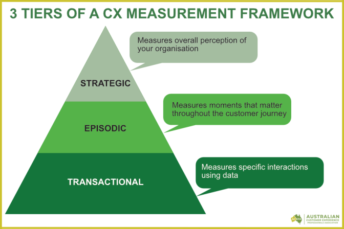 7 Steps To Build A Customer Experience Measurement Program