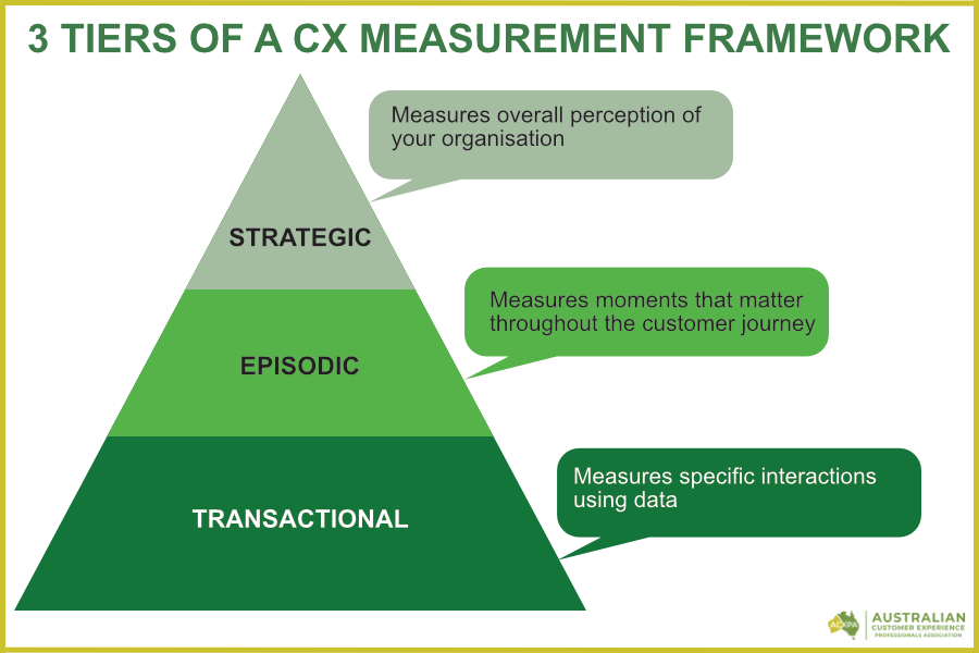 Example of a CX Measurement Framework