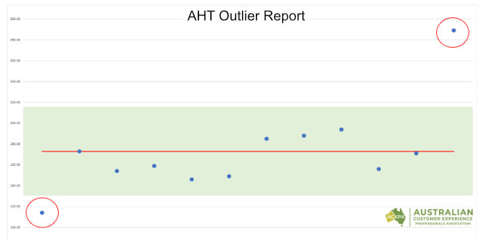 AHT Outlier Report