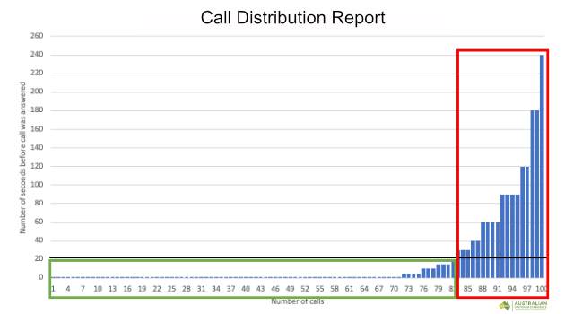 An example of a Call Distribution Report that shows the expected wait times for customers.
