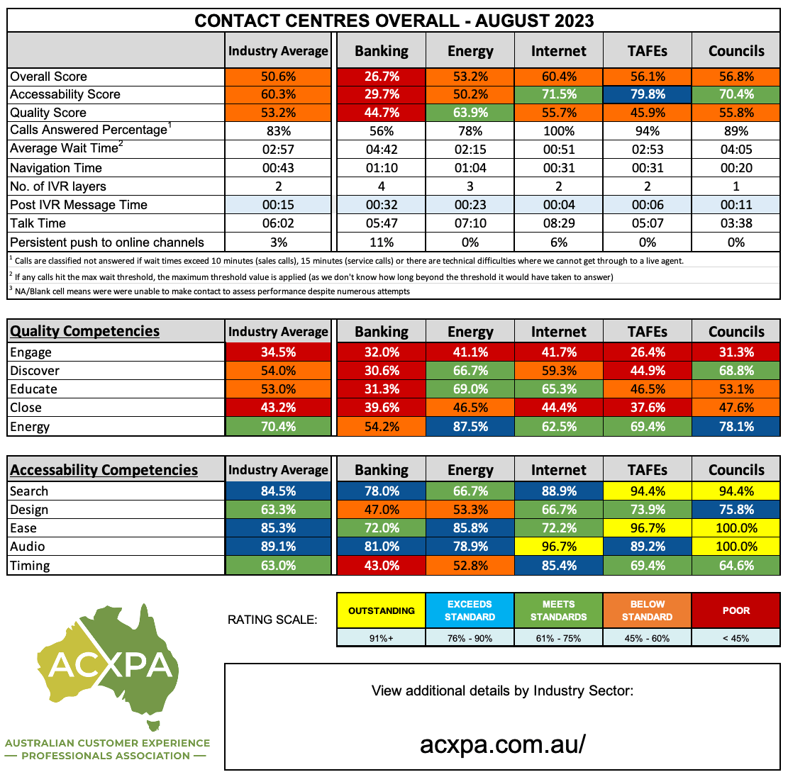 Australian Call Centre Industry Performance August 2023 Summary Table
