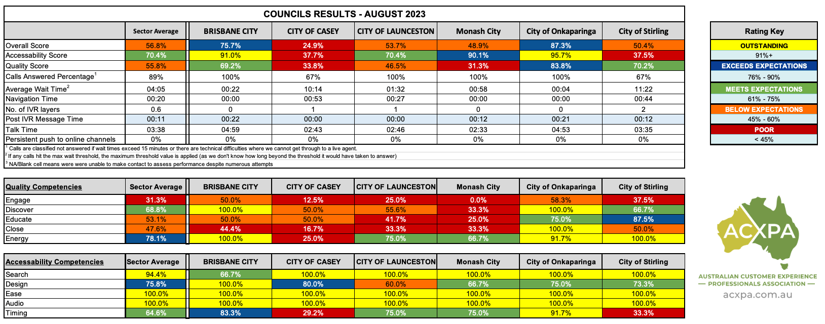 Australian Councils Summary Results August 2023