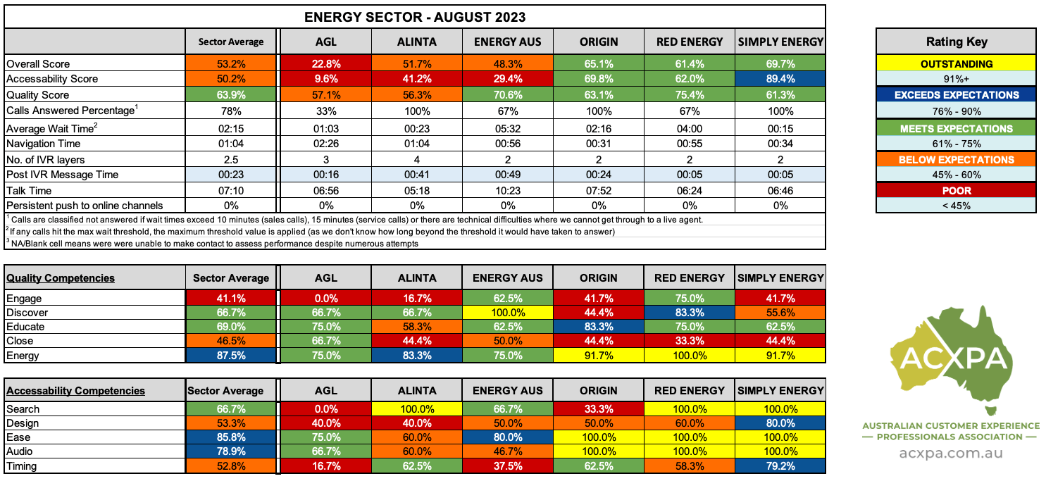 Australian Energy Providers Call Centre Rankings August 2023 Results