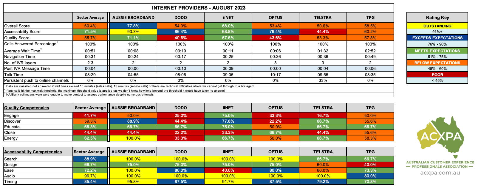 Internet Providers August 2023 Results