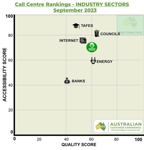 ACXPA Call Centre Rankings by Sector September 2023