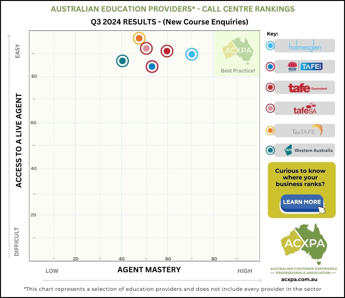 ACXPA Q3 2024 Education Providers Call Centre Rankings