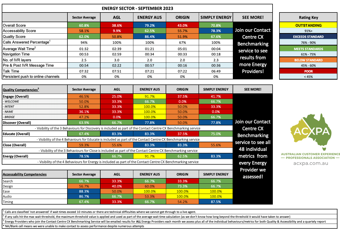 Australian Energy Providers Call Centre Rankings Summary September 2023