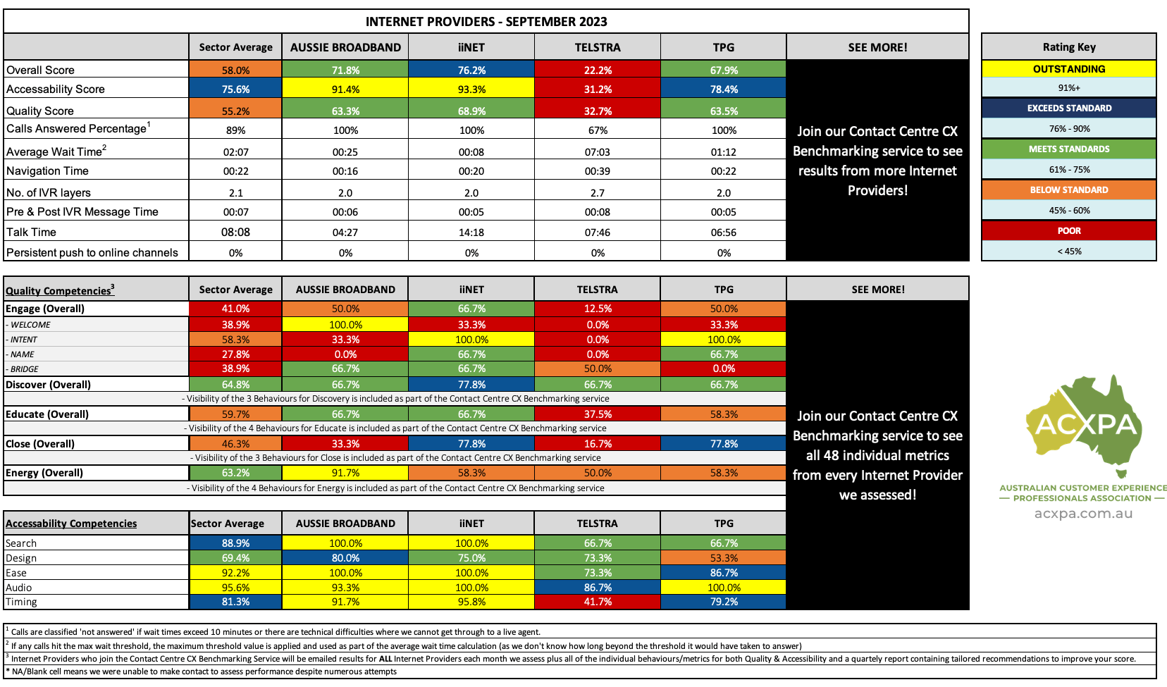 Australian Internet Providers September 2023 Summary Report