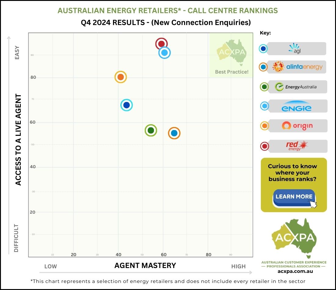 Q4 2024 ACXPA Energy Retailers Call Centre Rankings