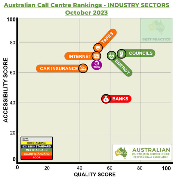Australian Call Centre Industry Rankings October 2023 by Sector