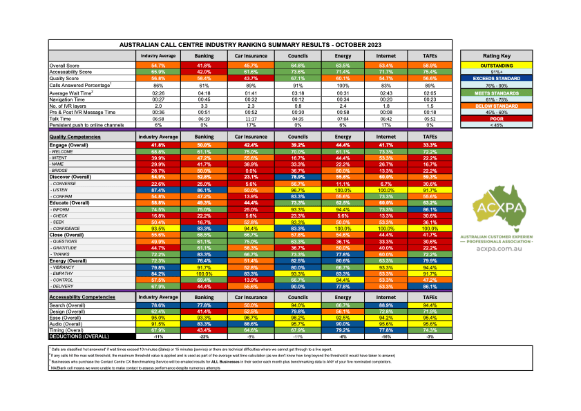 Australian Call Centre Rankings October 2023 Download