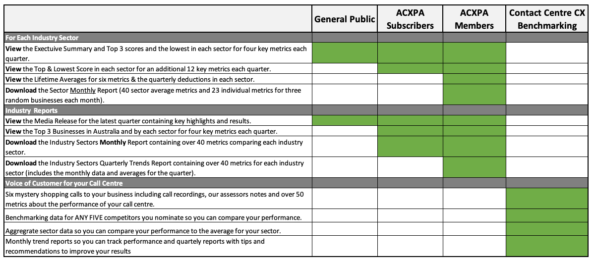 Contact Centre CX Benchmarking Viewing Options