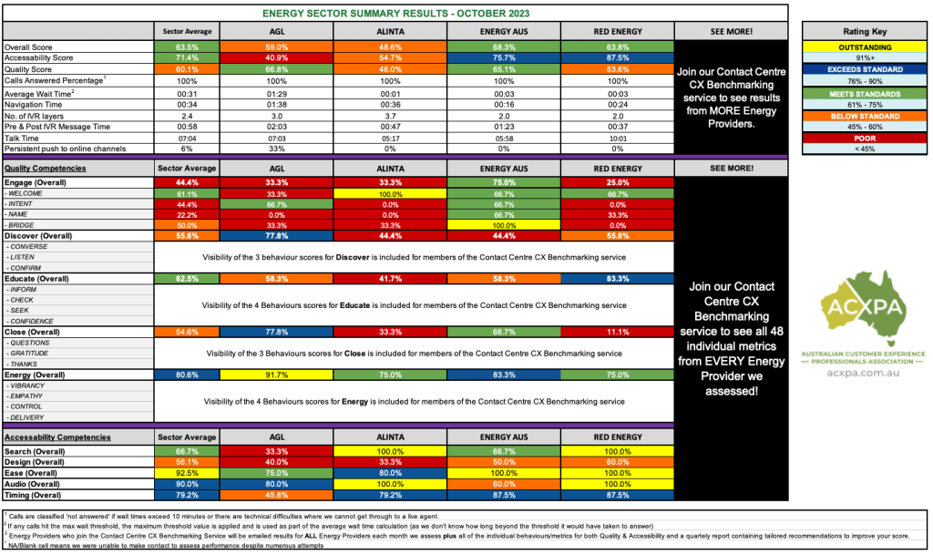 Energy Providers October 2023 Call Centre Rankings