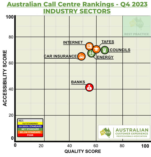 Australian Call Centre Industry Rankings Q4 2023 by Sector