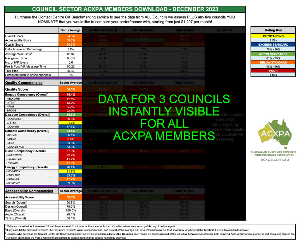 Councils Call Centre Rankings Redacted December 2023