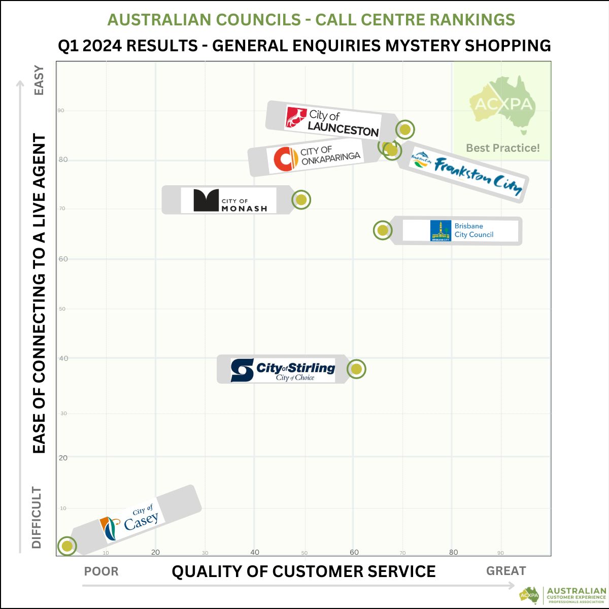 Councils Q1 2024 Call Centre Rankings Matrix for Mystery Shopping results