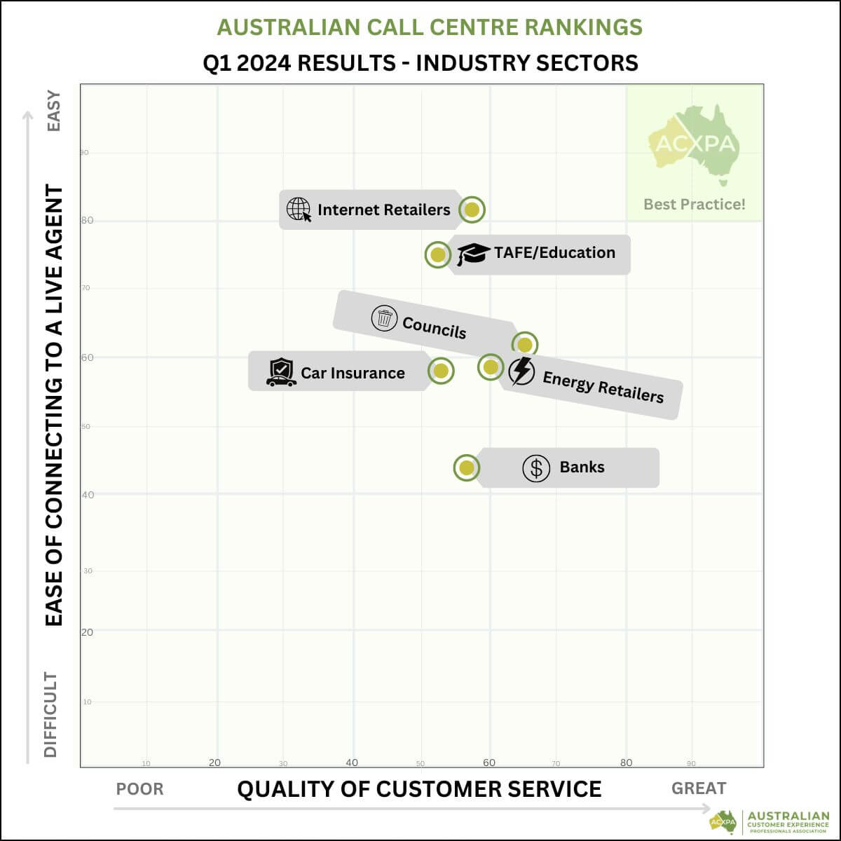 ACXPA Q1 2024 Call Centre Rankings Matrix by Sector Mystery Shopping Results