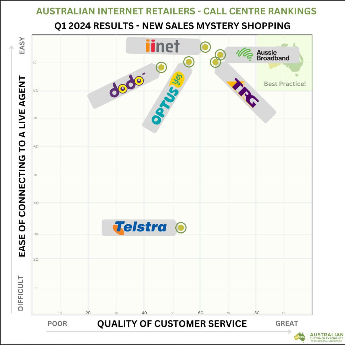 Internet Retailers Q1 Call Centre Rankings Matrix