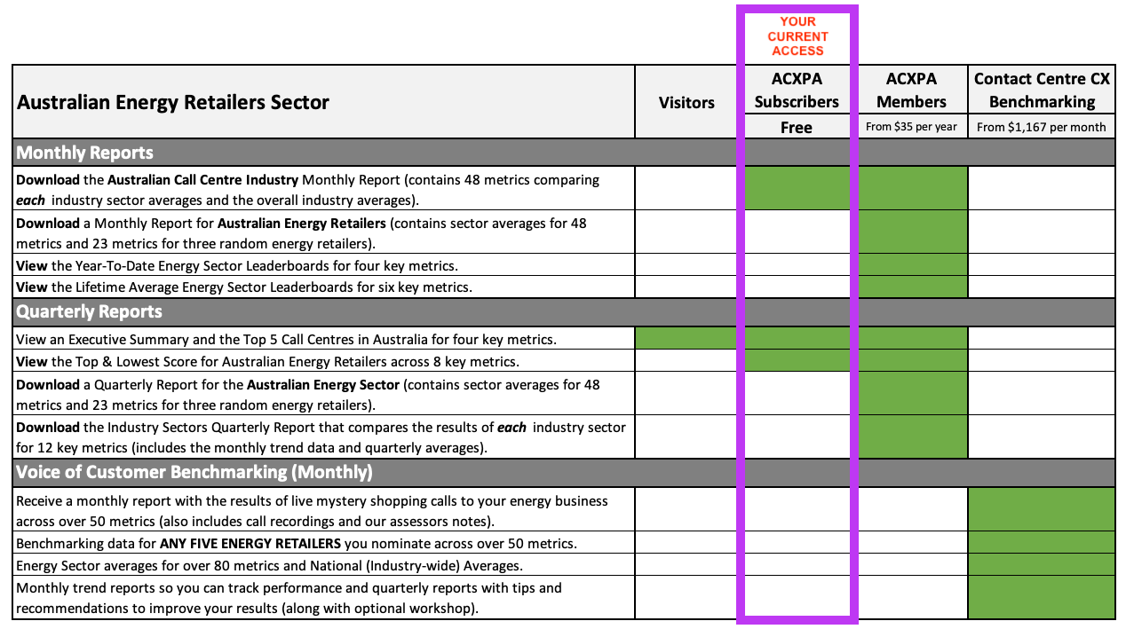 Australian Energy Retailers Call Centre Ranking Reports Access for Subscribers