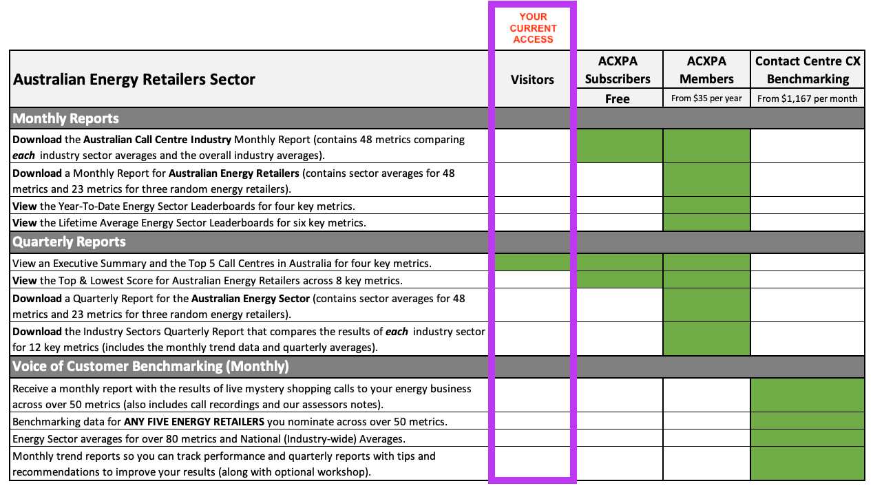 Australian Energy Retailers Call Centre Ranking Reports Access for Visitors