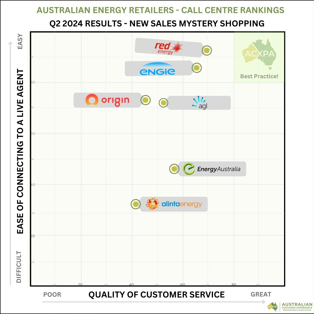 Energy Retailers Q2 2024 Call Centre Rankings Matrix by ACXPA