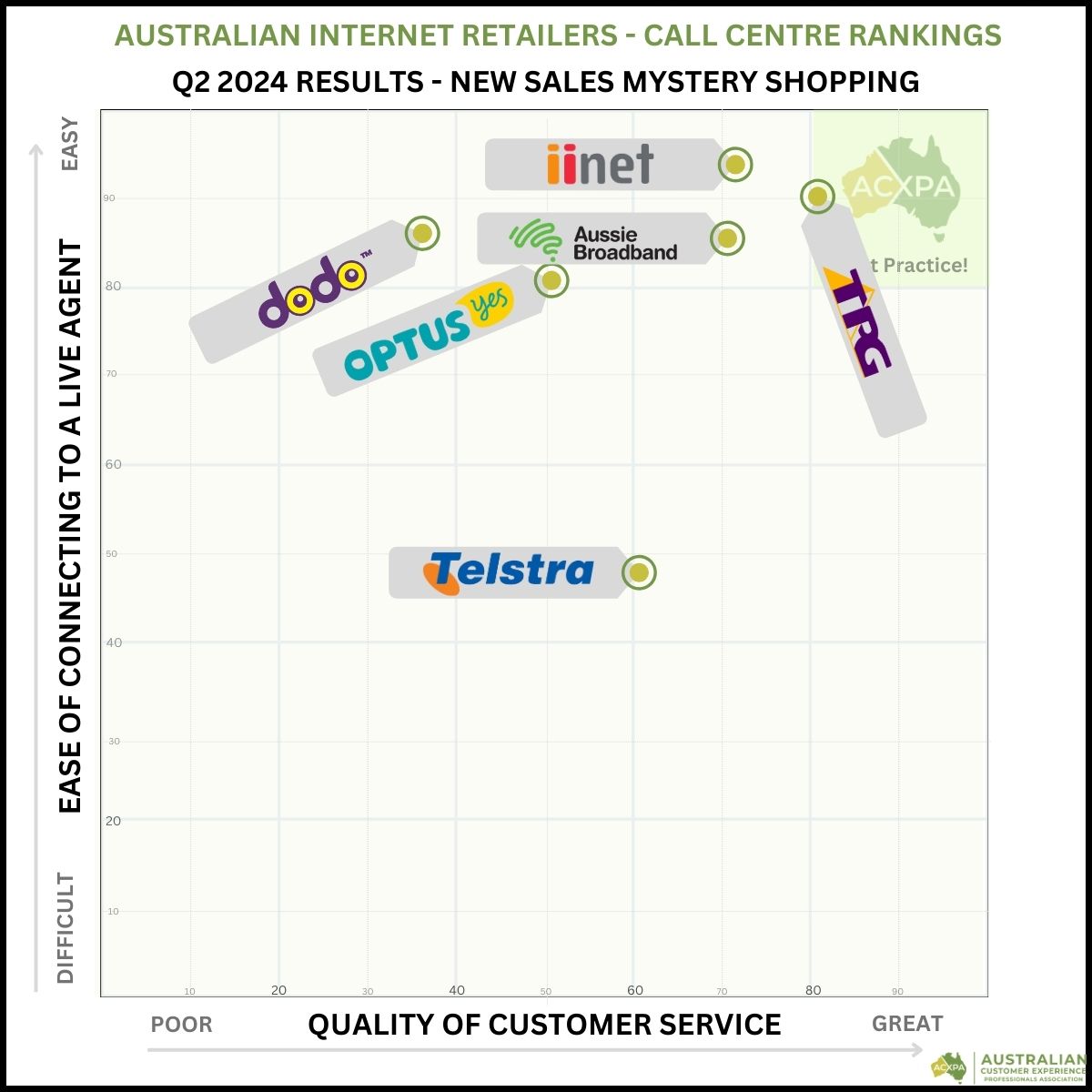 Internet Retailers Q2 2024 Call Centre Rankings Matrix by ACXPA