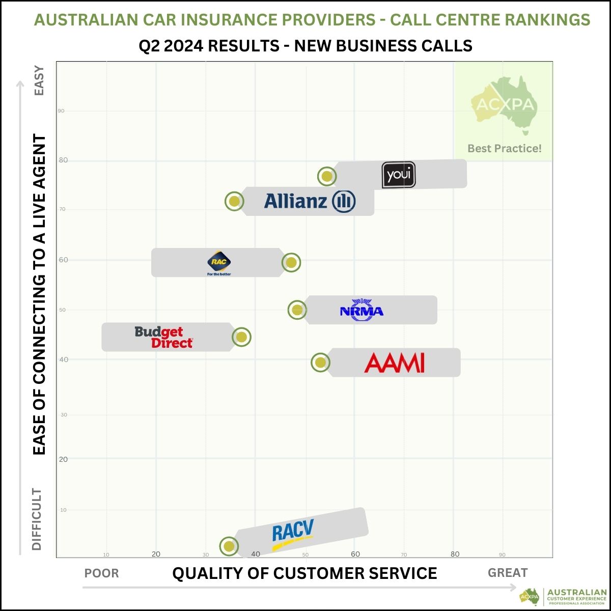 Call Centre Rankings for Car Insurance Providers Q2 2024 by ACXPA