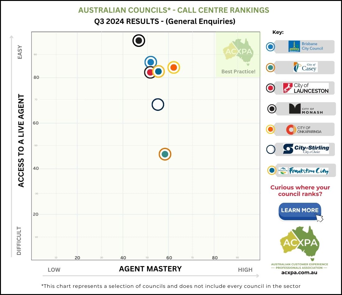 Q3 2024 Australian Councils Call Centre Rankings Q3 2024