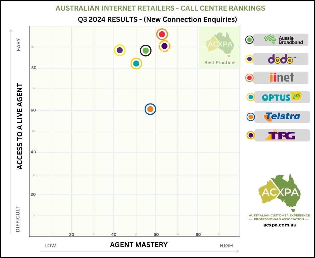 Q3 2024 Internet Retailers Call Centre Rankings