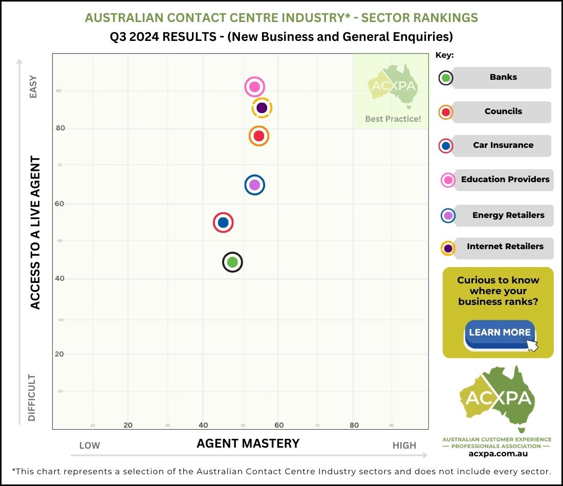 Australian Call Centre Industry Q3 2024 Call Centre Rankings