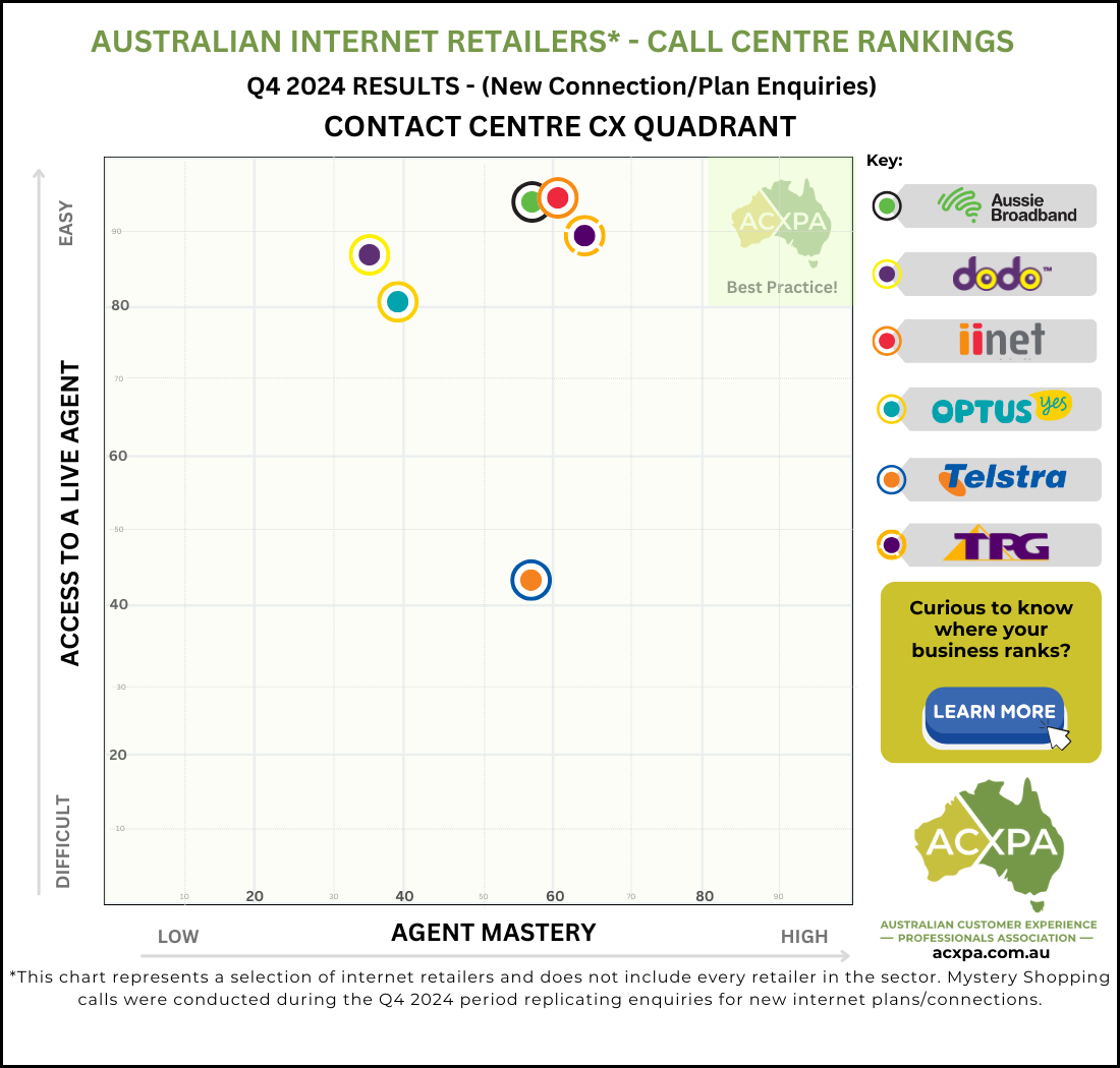 ACXPA Q4 2024 Internet Retailers Call Centre Rankings