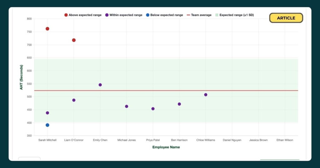 a demo image of the call centre AHT outlier wizard