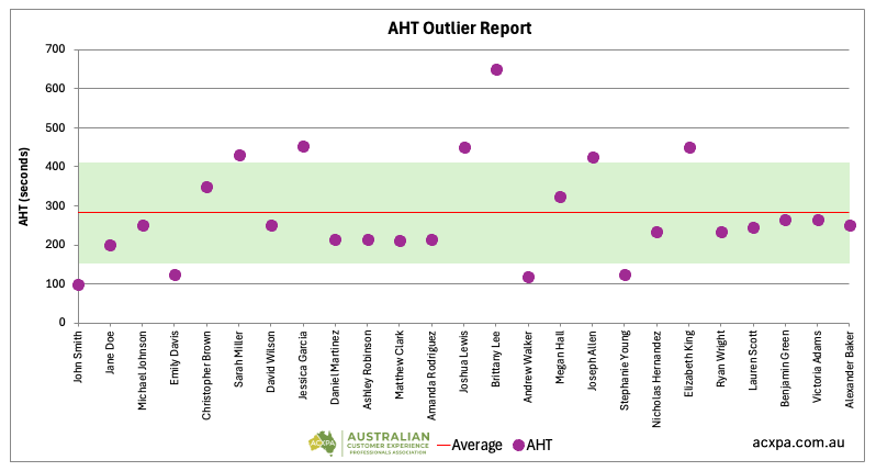 Call Centre AHT Outlier Report Example by ACXPA