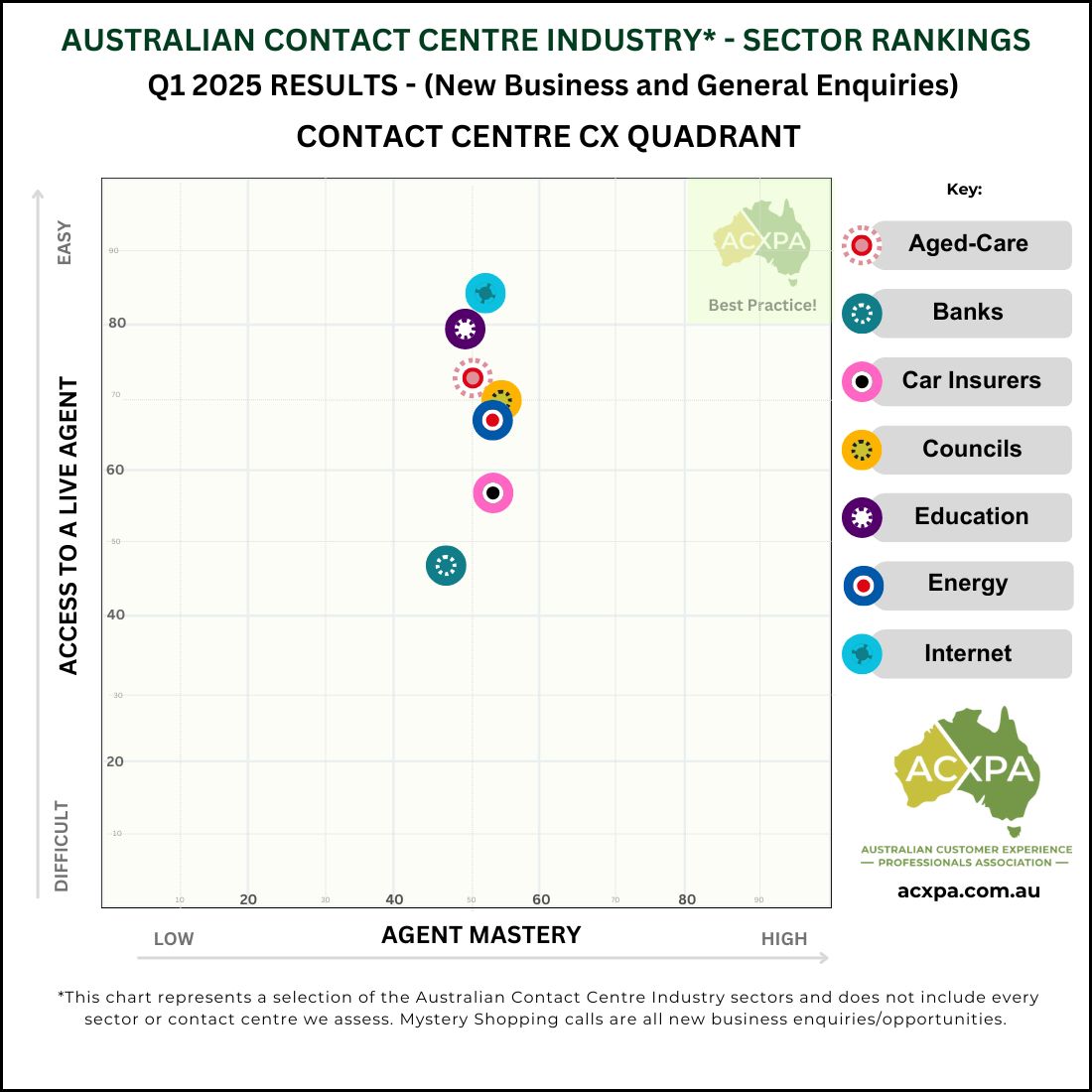 ACXPA Australian Call Centre Industry Q1 2025 Call Centre Rankings CX Quadrant