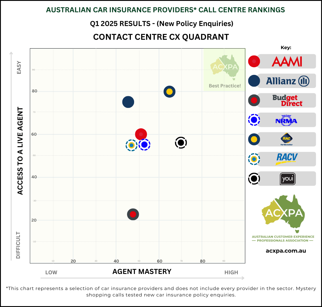 ACXPA Q1 2025 ACXPA Car Insurance Providers Call Centre Rankings