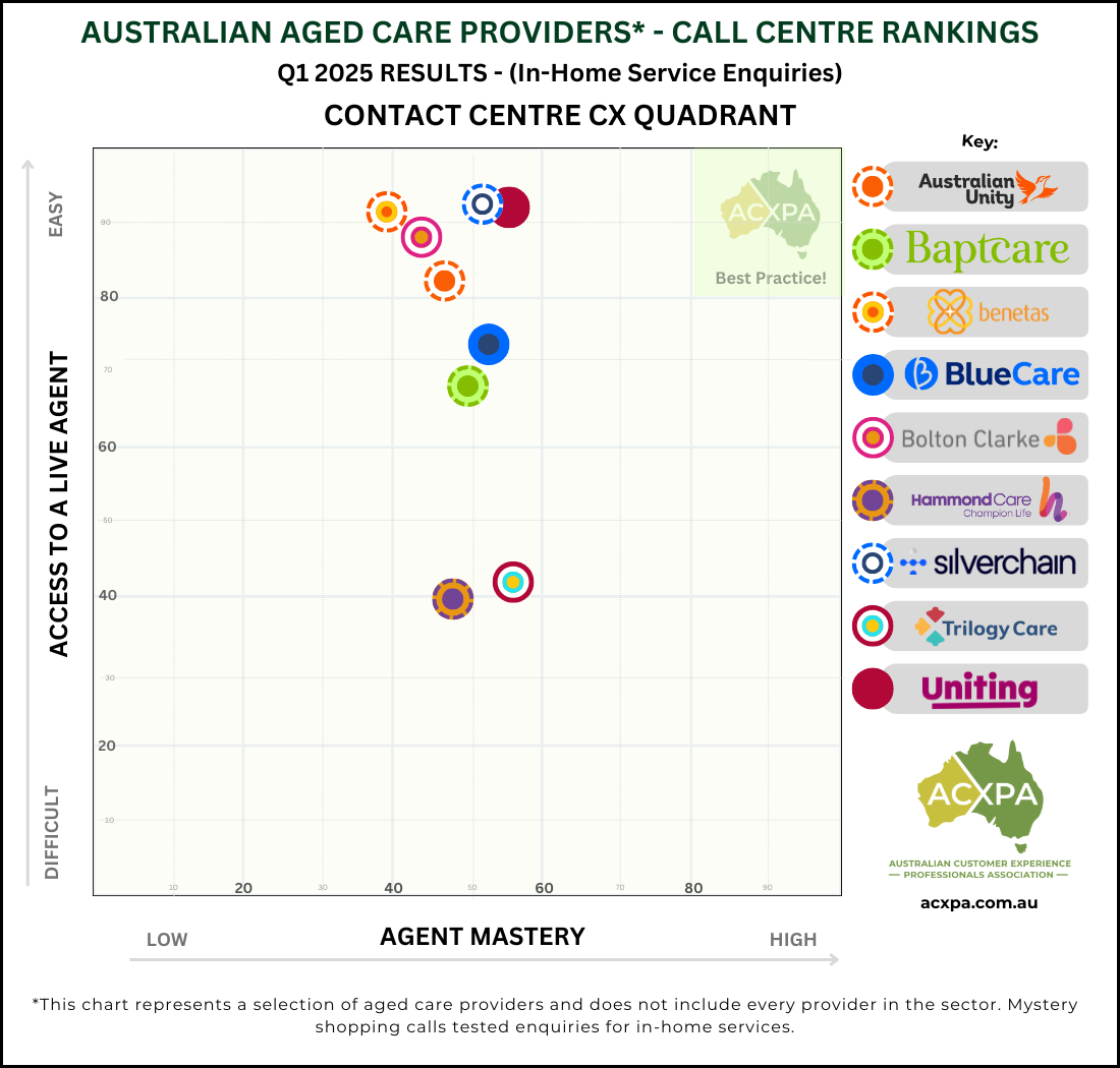 ACXPA Q1 2025 Australian Aged Care Providers Call Centre Rankings