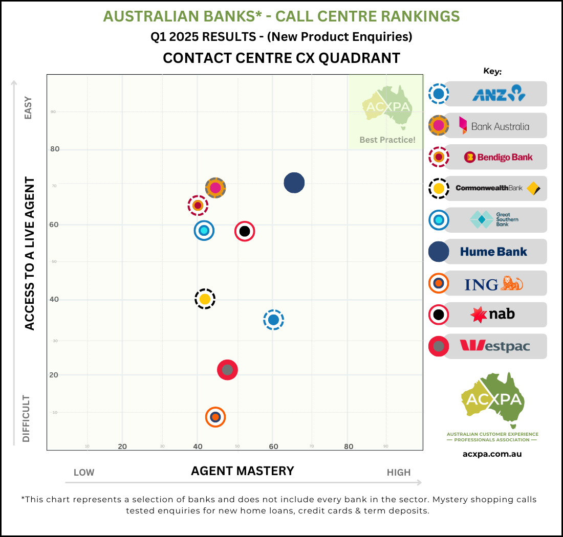 ACXPA Q1 2025 Australian Banks Call Centre Rankings