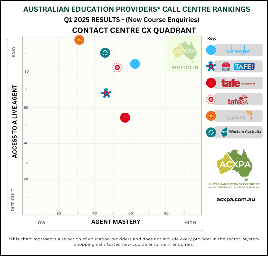 Australian Education Providers