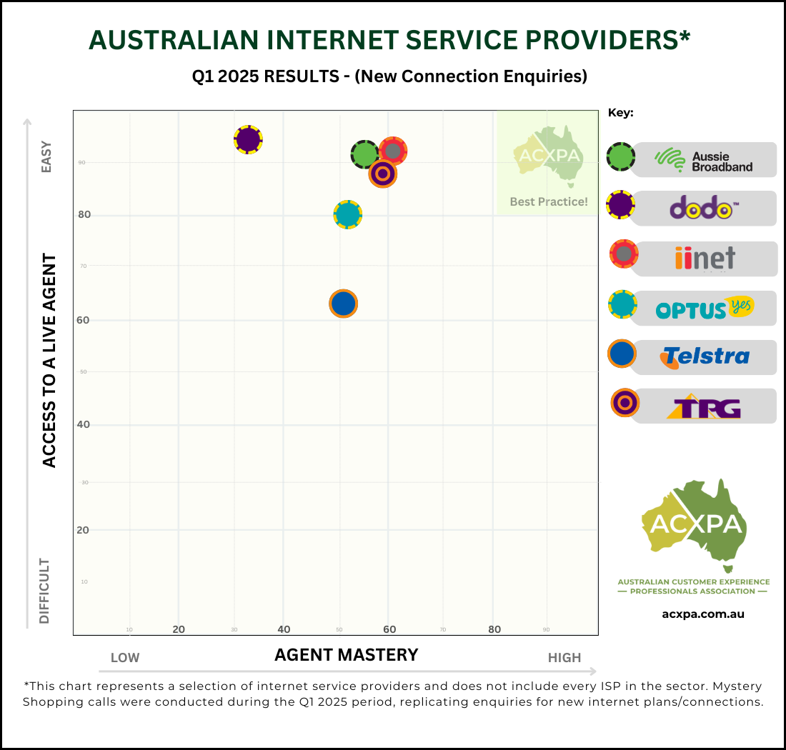 ACXPA Q1 2025 Internet Retailers Call Centre Rankings