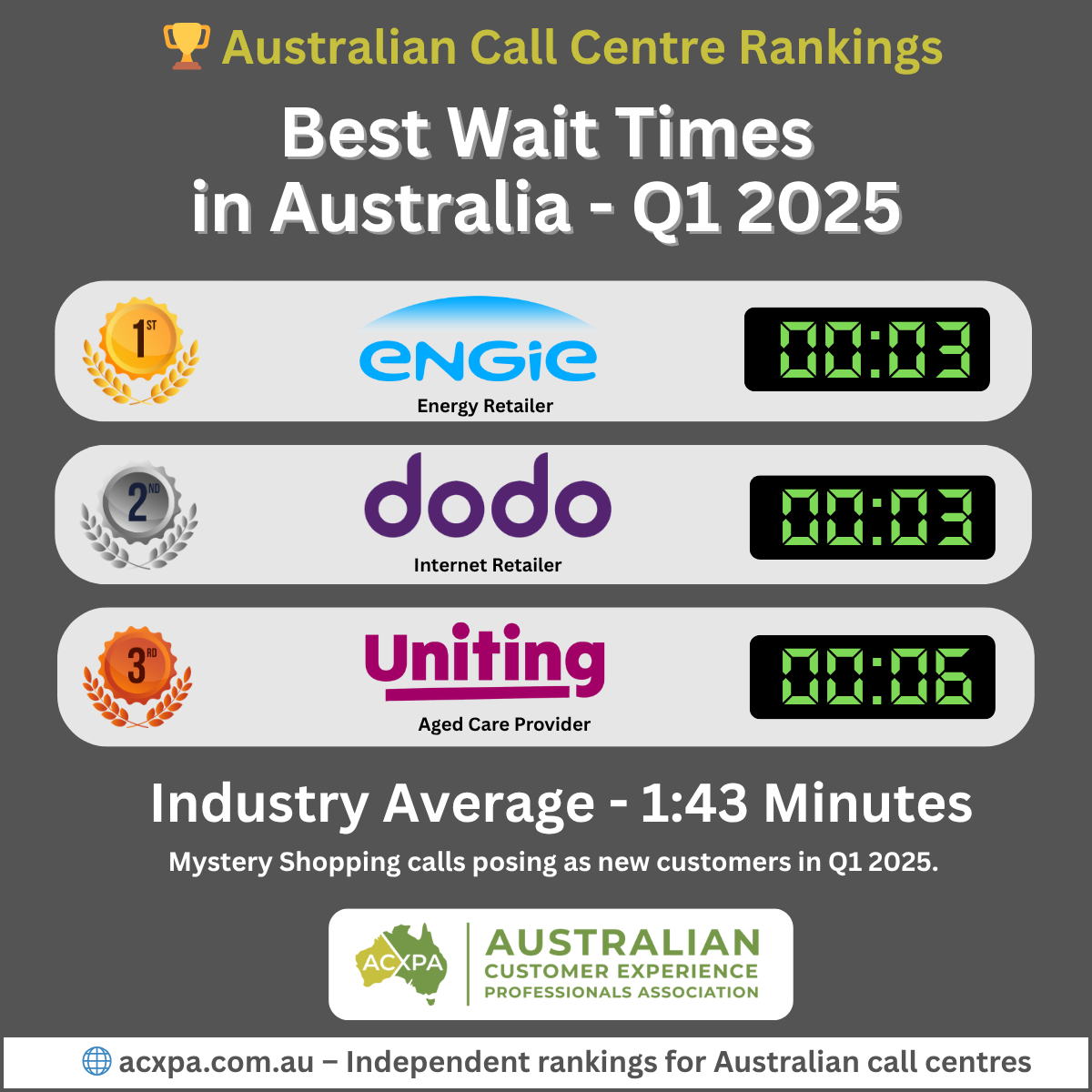 Q1 2024 Best Call Centre Wait Times in Australia Leaderboard