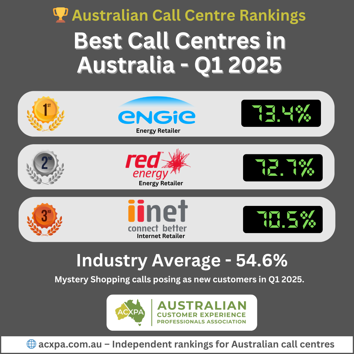 Q1 2024 Best Call Centres in Australia Leaderboard