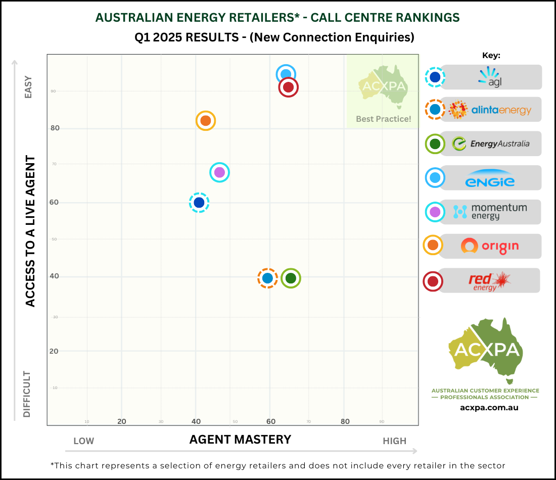 Q1 2025 ACXPA Energy Retailers Call Centre Rankings Q1 2025 ACXPA Energy Retailers Call Centre Rankings