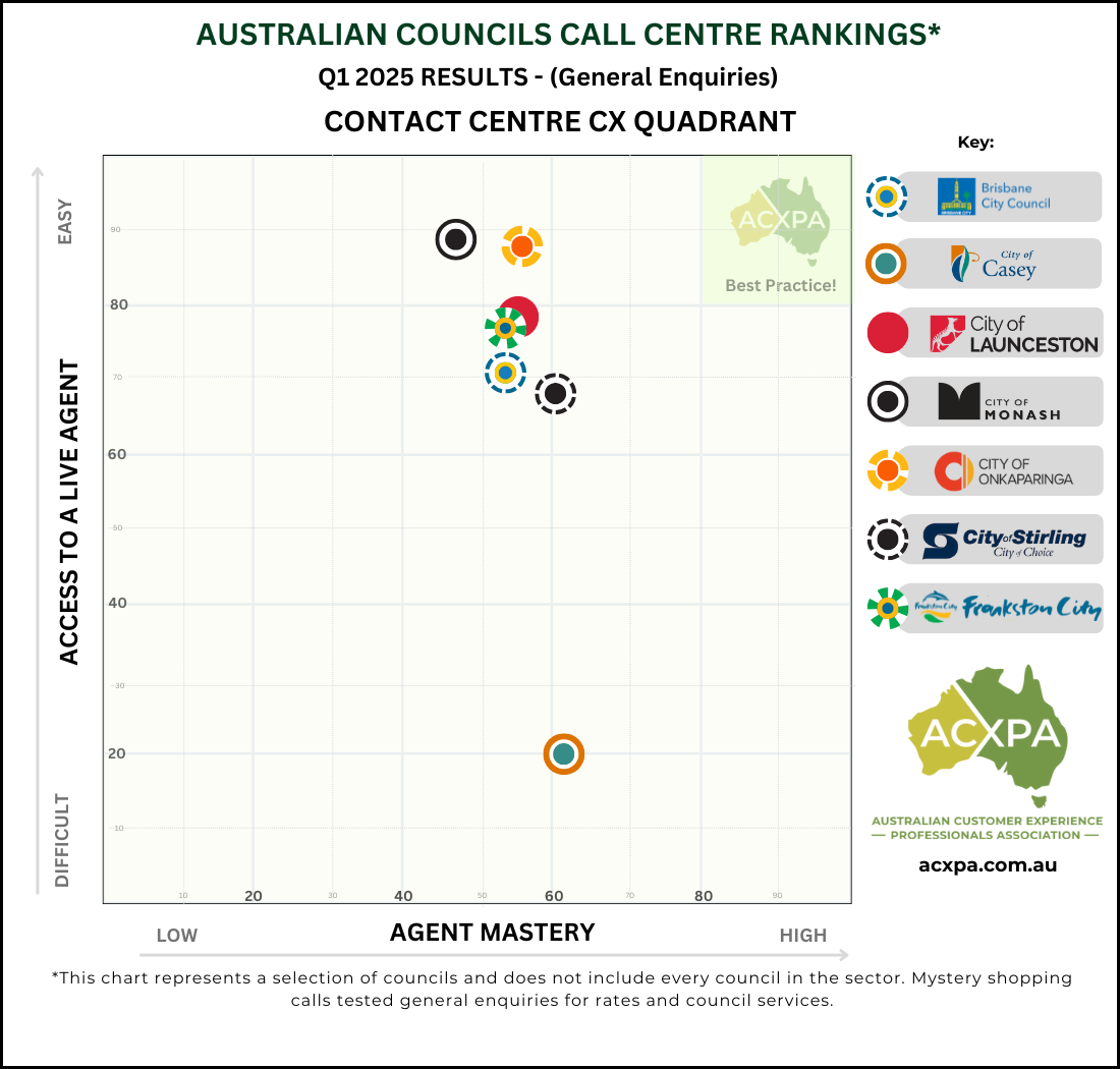 Q1 2025 Australian Councils Call Centre Rankings by ACXPA Q1 2025 Australian Councils Call Centre Rankings by ACXPA