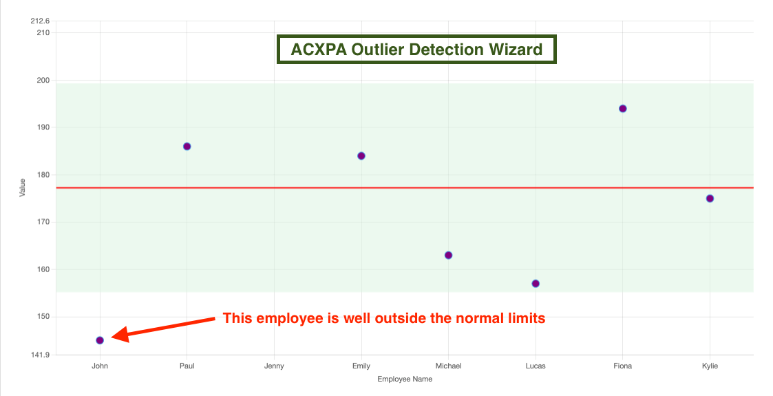 ACXPA Outlier Detection Wizard example showing an agent outside normal limits