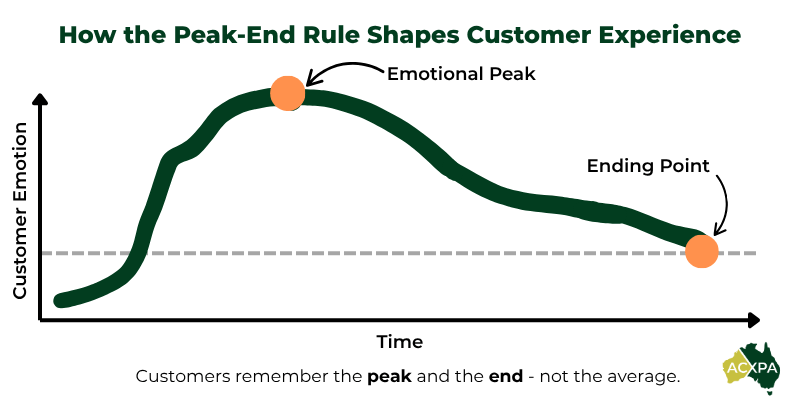 Customer emotional journey showing peak-end rule diagram in CX
