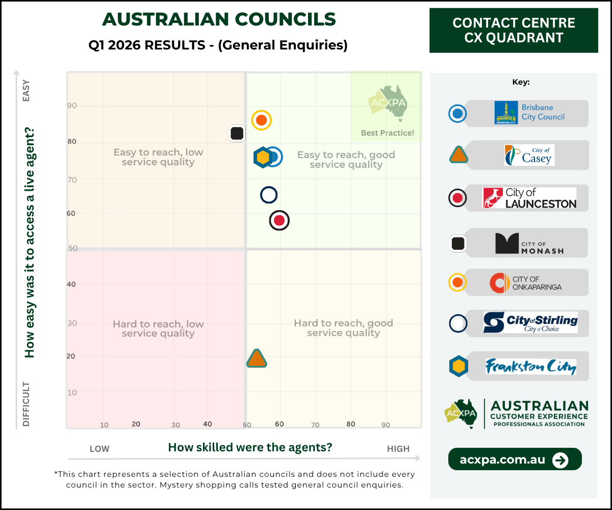 Call Centre CX Quadrant &ndash; Australian Councils Q1 2026